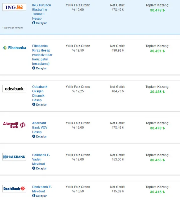 bankalarda-son-dakika-depremi-30000-liranin-aylik-faiz-getirisi-ne-kadar-kac-tl-32-gunluk-vadeli-hesap-faiz-oranlari-patladi-1619601341611.jpg Bankalarda son dakika depremi: 30.000 liranın aylık faiz getirisi ne kadar, kaç TL? 32 günlük vadeli hesap faiz oranları patladı-2