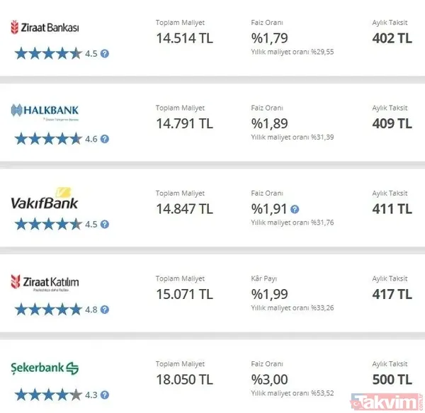 Nakit ihtiyacı olanlar bayram etti! 0 FAİZLİ KREDİ kampanyası! TC'nizi girin 5.000-7.500 TL'yi anında çekin! İş Bankası, ING Bank, Yapı Kredi... - 4
