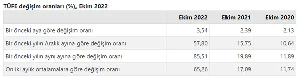 son-dakika-tuik-ekim-ayi-enflasyonunu-acikladi-enflasyon-1667458948812.jpg SON DAKİKA: TÜİK Ekim ayı enflasyonunu açıkladı! Enflasyon-2