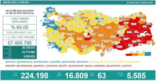 son-dakika-saglik-bakanligi-27-temmuz-2021-koronavirus-vaka-vefat-ve-asi-tablosunu-paylasti-1627396405258.jpeg Sağlık Bakanlığı 28 Temmuz 2021 koronavirüs vaka, vefat ve aşı tablosunu duyurdu-4