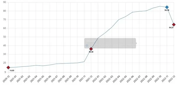 son-dakika-aralik-ayi-enflasyon-verileri-aciklandi-yillik-bazda-buyuk-dusus-tuik-aralik-2022-enflasyon-orani-1672729662896.jpeg SON DAKİKA | Aralık ayı enflasyon verileri açıklandı! Yıllık bazda büyük düşüş | TÜİK Aralık 2022 enflasyon oranı-3