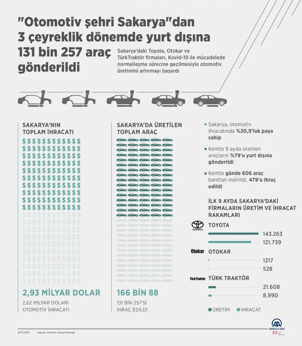 Otomotiv ihracatında gaza basıldı! Sakarya'dan 3 çeyreklik dönemde yurt dışına 131 bin 257 araç gönderildi-6