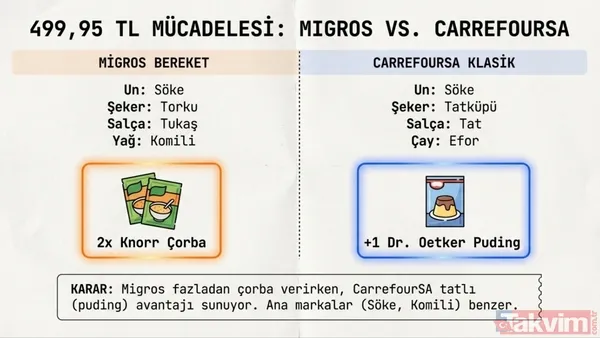 2026 Ramazan kolisi fiyat listesi: Tarım Kredi, BİM, A101, ŞOK ve Migros paket içerikleri - 4