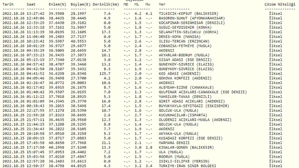 son-dakika-balikesir-kepsutta-41-buyuklugunde-deprem-afad-kandilli-son-depremler-1666780971613.jpg SON DAKİKA: Balıkesir Bigadiç'te 4.2 büyüklüğünde deprem! AFAD Kandilli son depremler-6
