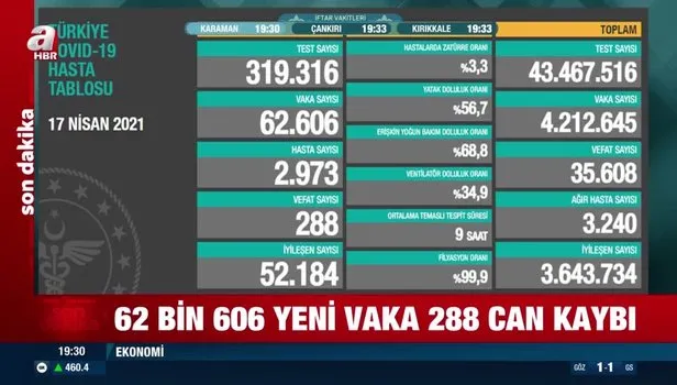 SON DAKİKA: Koronavirüs vaka sayısında korkutan artış: 62 bin 606 yeni vaka