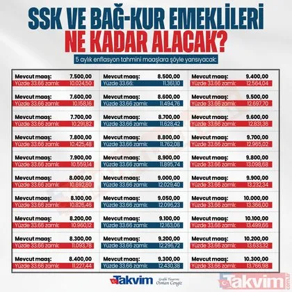 EMEKLİYE 5 AYLIK ZAM! SSK ve Bağ-kurluların maaşı ne kadar artacak? Kuruşu kuruşuna hesapladık