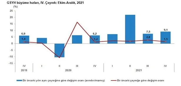 Büyüme rakamları açıklandı: Türkiye ekonomisi 2021'de yüzde 11, geçen yılın son çeyreğinde yüzde 9,1 büyüdü-3
