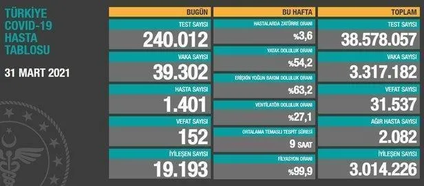 Son dakika: Sağlık Bakanlığı 9 Nisan 2021 koronavirüs vaka ve vefat tablosunu paylaştı-10