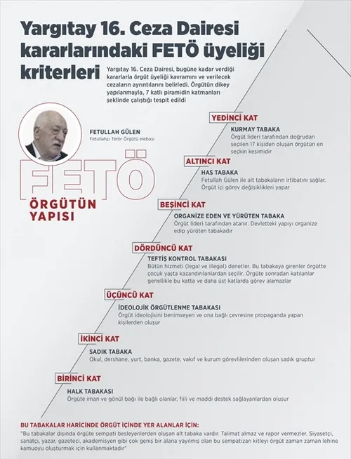 Yargıtay 16. Ceza Dairesinden FETÖ üyeliği kriterleri açıkladı! İşte FETÖ'nün piramit sistemi-1