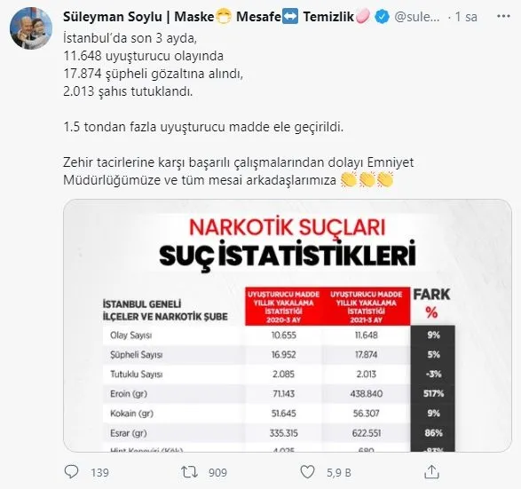 icisleri-bakani-suleyman-soylu-istanbulda-son-3-ayda-15-tondan-fazla-uyusturucu-madde-ele-gecirildi-1617915950748.jpg İçişleri Bakanı Süleyman Soylu: İstanbul'da son 3 ayda 1.5 tondan fazla uyuşturucu madde ele geçirildi-1