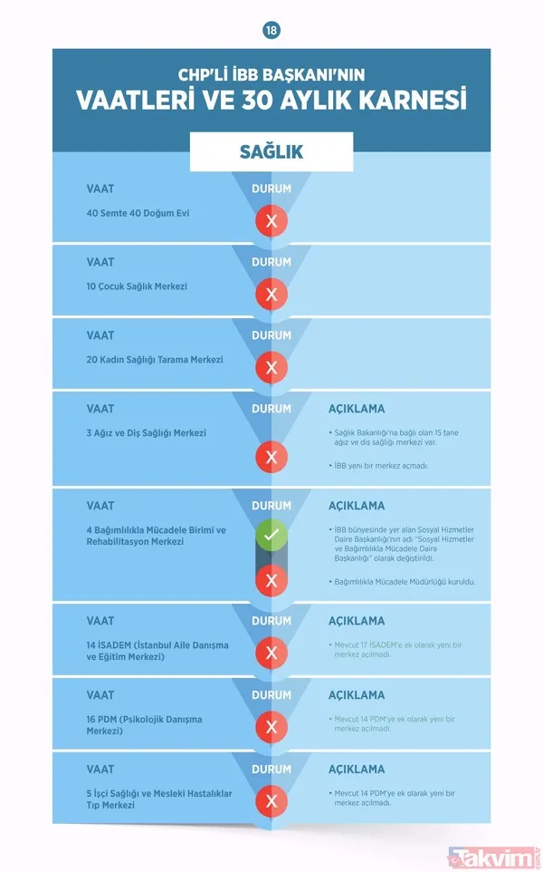 CHP'li Ekrem İmamoğlu belediyecilikte sınıfta kaldı! İşte İBB'nin 30 aylık başarısızlık karnesi - 19