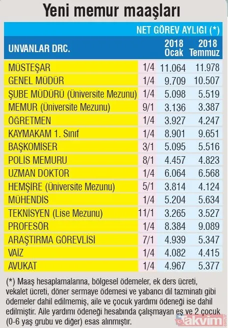 Bakanlık açıkladı: Memurların zamlı maaşı ne kadar olacak - 20