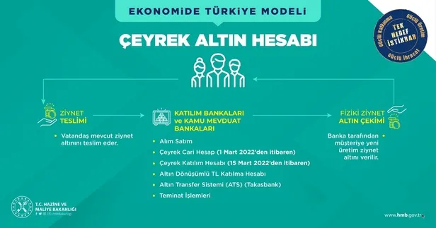 altinlar-kuyumcular-ve-bankalar-araciligiyla-finansal-sisteme-dahil-edilecek-detaylari-bakan-nebati-acikladi-1644681918298.jpeg Bakan Nebati'den Türkiye Ekonomi Modeli Yeni Adımlar ve Enflasyon Tedbirleri Tanıtım Toplantısı'nda önemli açıklamalar-14
