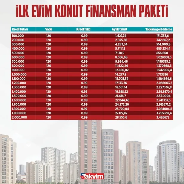 600-bin-tl-700-bin-tl-900-bin-tl-2-milyon-tl-konut-kredisi-089-ve-099-faizle-120-ay-vade-hesaplama-tablosu-tak-1652165904277.jpg