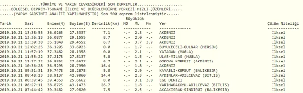 Son dakika: Akdeniz'de korkutan deprem! Kandilli Rasathanesi son depremler-2