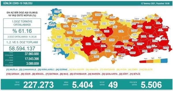 Sağlık Bakanlığı günün koronavirüs tablosunu paylaştı |14 Temmuz Çarşamba vaka sayıları