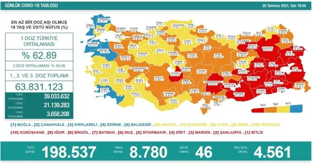 son-dakika-saglik-bakanligi-20temmuz-2021-koronavirus-vaka-vefat-ve-asi-tablosunu-duyurdu-1626799849500.jpeg Son dakika: Sağlık Bakanlığı 20 Temmuz 2021 koronavirüs vaka, vefat ve aşı tablosunu duyurdu-2