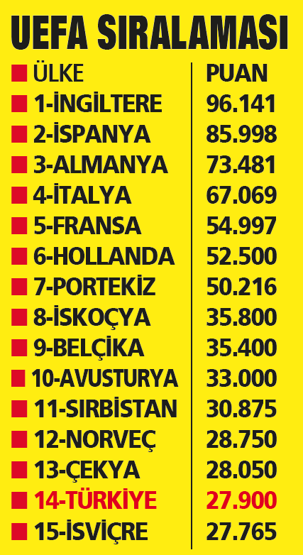 avrupada-bu-hafta-dortte-dort-yaptik-italya-fransa-hollanda-belcika-ve-portekiz-gibi-ulkeleri-geride-biraktik-1665791291673.png Avrupa'da bu hafta dörtte dört yaptık! İtalya, Fransa, Hollanda, Belçika ve Portekiz gibi ülkeleri geride bıraktık-5
