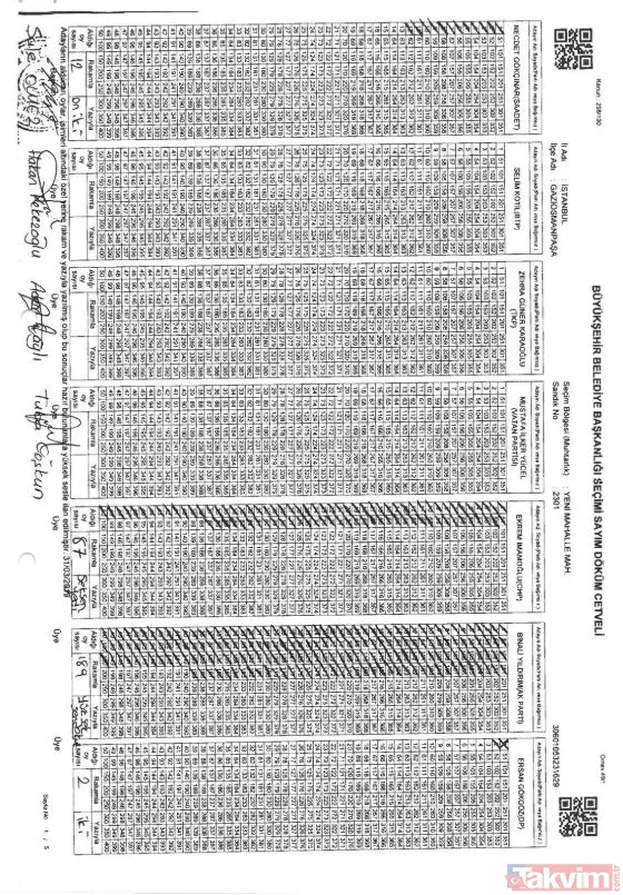 -Gaziosmanpaşa 2301 Numaralı Sandık Tutanağında 189 Oy Ak Parti'ye Yazılırken, Oy Birleştirme Tutanağında Ak Parti'ye 2 Oy Yazılmış.