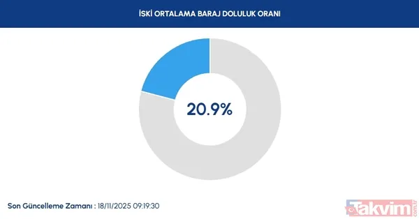 18 Kasım İski Baraj Doluluk Oranı Yüzde Kaç? İstanbul Su Ve Kanalizasyon İdaresi (İski), 18 Kasım Salı Günü İtibariyle Baraj Doluluk Oranını Yüzde 20.9 Olarak...
