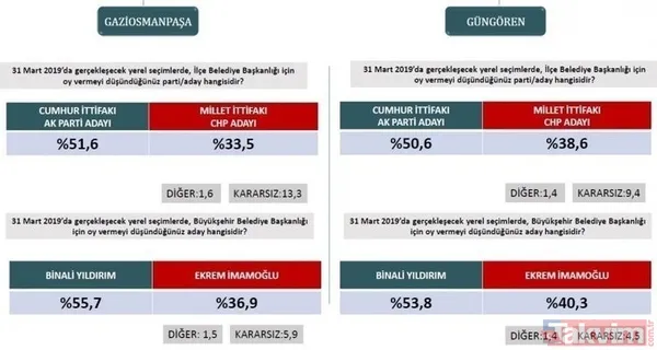 İstanbul, Ankara, Adana ve Antalya 31 Mart yerel seçim anketi! İşte il il anket sonuçlarında son durum... - 2