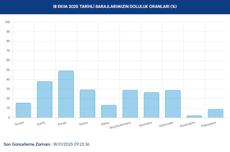 istanbul-baraj-doluluk-orani-yuzde-kac-iski-baraj-doluluk-orani-18-ekim-1760778458030.png
