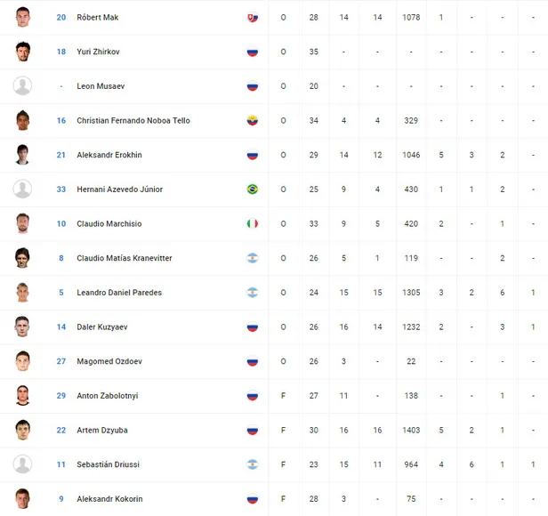 Fenerbahçe'nin rakibi Zenit kimdir? Zenit'in kadrosunda kimler var?-2