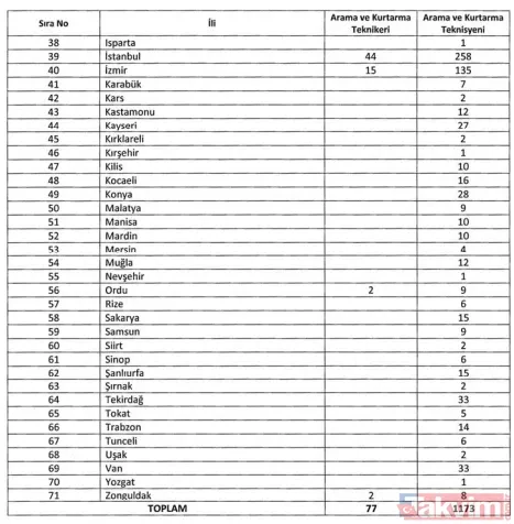 AFAD 1.250 PERSONEL ALIMI BAŞVURU EKRANI 2025: AFAD sözleşmeli personel alımı şartları neler? İL İL KONTENJAN DAĞILIMI - 7