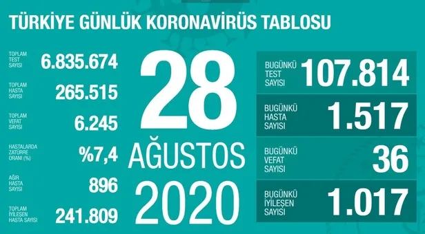 son-dakika-saglik-bakani-fahrettin-koca-29-agustos-koronavirus-vaka-tablosunu-paylasti-1598711722831.jpeg