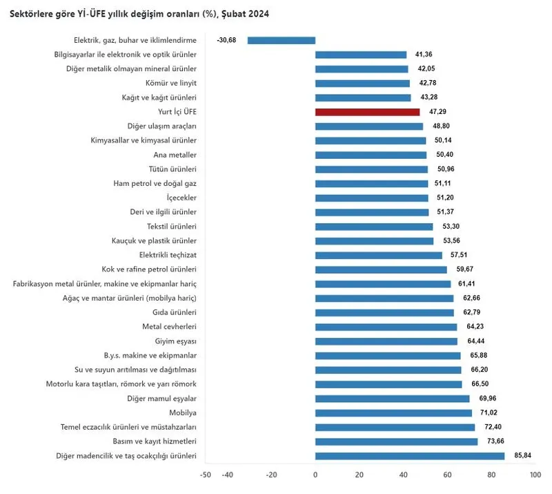 TÜİK Şubat ayı enflasyon verilerini açıkladı!-8