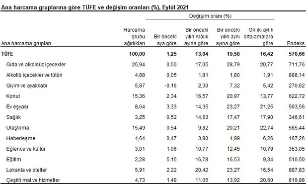 Eylül ayı enflasyon oranı açıklandı! TÜİK TEFE TÜFE 2021 Eylül ayı enflasyon rakamları belli oldu!-3