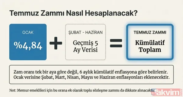 Emekliye %4,84 zam cepte! Temmuz 2026 maaşları için ilk ipucu TÜİK'ten geldi! - 9