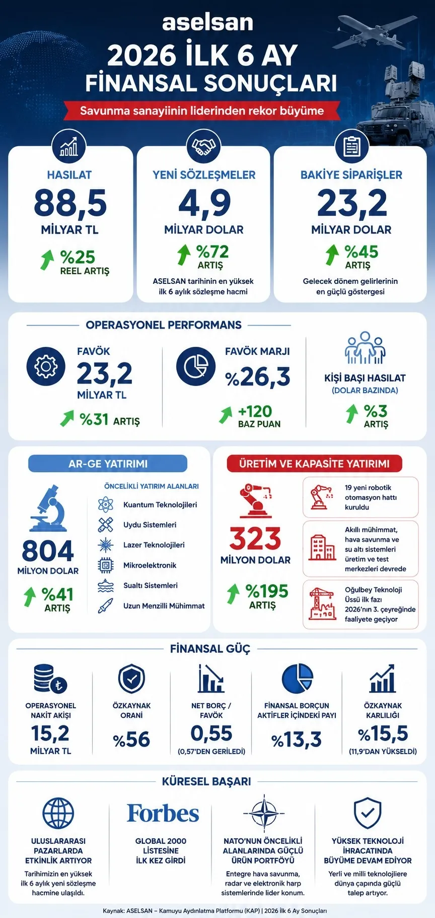 aselsandan-rekor-buyume-1785862645518.jpeg ASELSAN'dan rekor büyüme! Forbes 2000'e giren milli dev dünya liginde: Siparişler 23,2 milyar dolara ulaştı-3