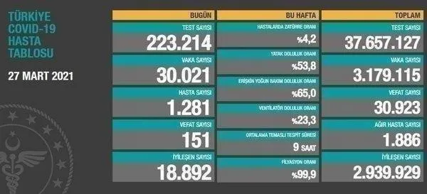 Son dakika: Sağlık Bakanlığı 9 Nisan 2021 koronavirüs vaka ve vefat tablosunu paylaştı-14
