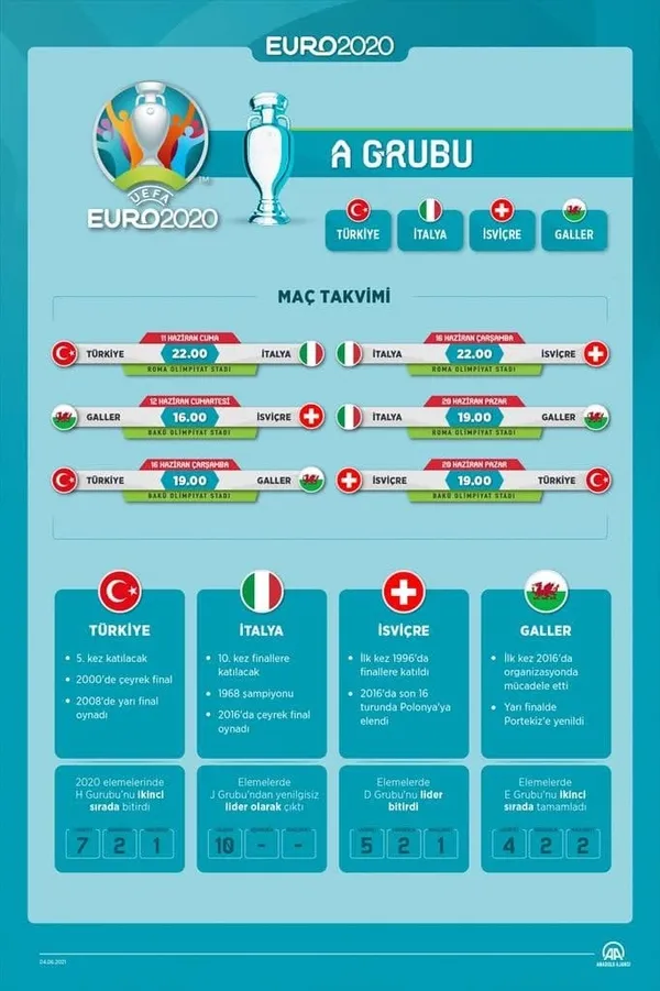 1623055995260.jpg EURO 2020 A Grubu'nda hangi ülkeler var? A Grubu maç takvimi... Türkiye, İtalya, İsviçre ve Galler'in son durumu...-10