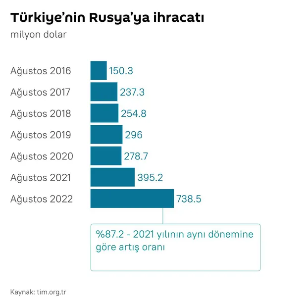 turkiyenin-rusyaya-dis-satimi-gecen-yilin-ayni-donemine-gore-yuzde-872-artarak-tum-zamanlarin-en-yuksek-seviye-1663877966277.jpg