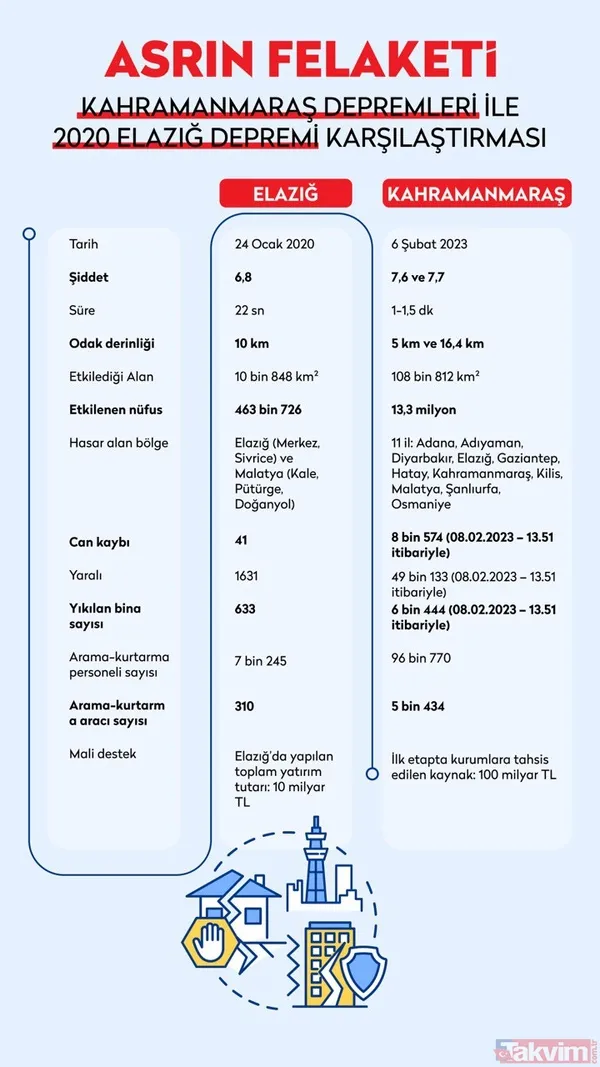 Yüzyılın en büyük felaketi! Rakamlarla Kahramanmaraş ve Büyük Hanshin-Awaji (Kobe) depremi | 10 katından daha fazla... - 30