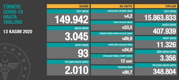 son-dakika-saglik-bakani-fahrettin-koca-13-kasim-koronavirus-sayilarini-duyurdu-kovid-19-tablosu-1605285068099.jpeg SON DAKİKA: Sağlık Bakanı Fahrettin Koca 13 Kasım koronavirüs sayılarını duyurdu | Kovid-19 tablosu-1
