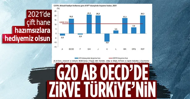 Büyüme rakamları açıklandı: Türkiye ekonomisi 2021'de yüzde 11, geçen yılın son çeyreğinde yüzde 9,1 büyüdü