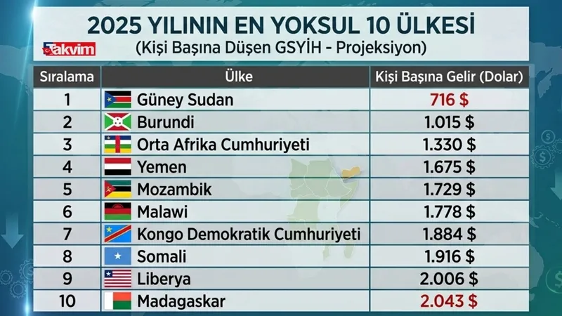 dunyanin-en-yoksul-ulkeleri-listeye-afrika-disindan-giren-tek-ulke-sasirtti-1777462121968.jpg Dünyanın en yoksul ülkeleri: Listeye Afrika dışından giren tek ülke şaşırttı-10