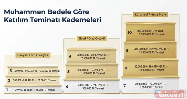Teminat Tutarları Muhammen Bedele Göre Belirlendi Açık Artırmaya Katılım İçin Yatırılması Gereken Teminat Bedelleri, Arsanın Muhammen Değerine Göre Şu Şekilde...