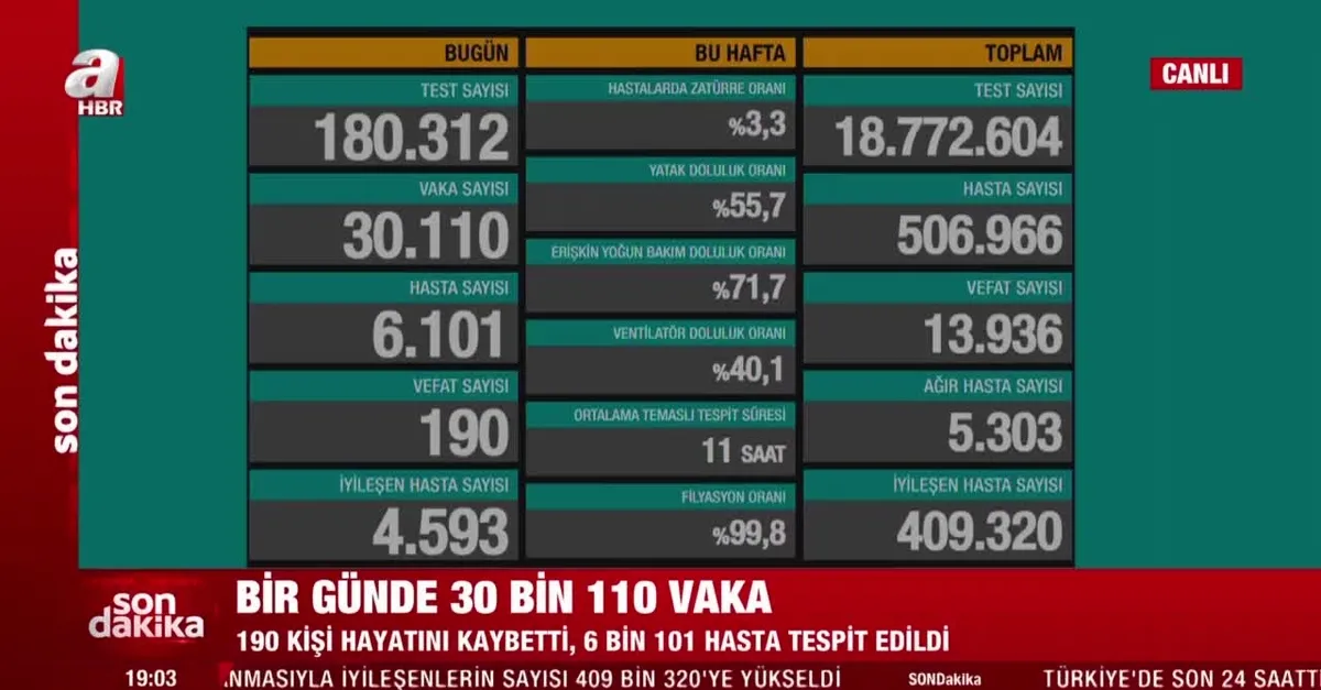 Son dakika: Sağlık Bakanı Fahrettin Koca 1 Aralık koronavirüs vaka sayılarını duyurdu | Güncel koronavirüs tablosu
