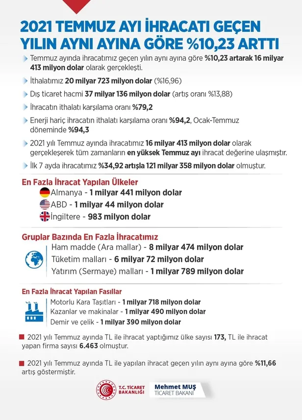 Ticaret Bakanı Mehmet Muş duyurdu: İhracatta Cumhuriyet tarihi rekoru!-1