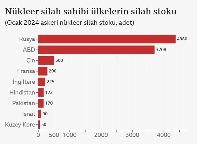 nukleer-silah-harcamalari-kuresel-capta-yuzde-13-artti-1718663828012.jpg