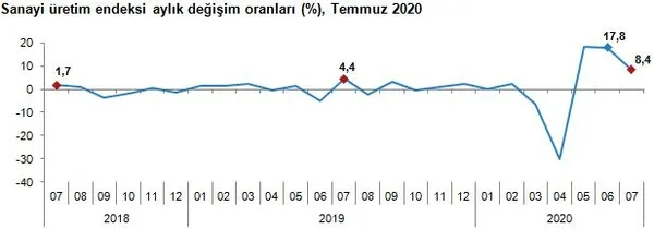 son-dakika-ekonomide-carklar-donuyor-sanayi-uretiminde-buyuk-artis-1600067217472.jpg Son dakika: Ekonomide çarklar dönüyor! Sanayi üretiminde büyük artış-3