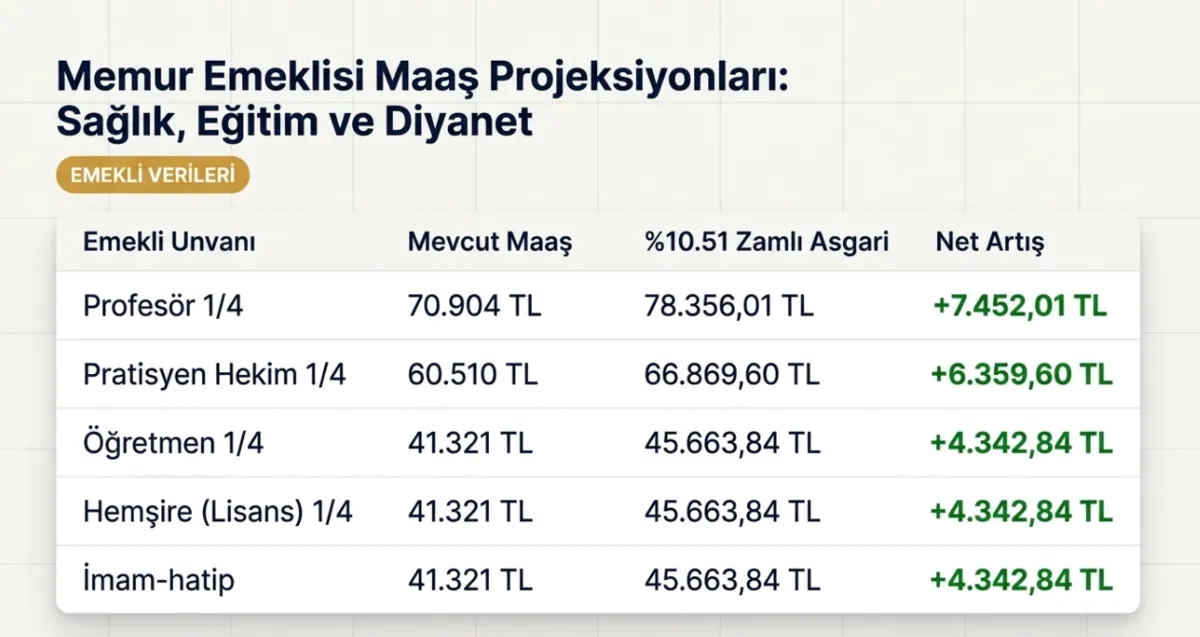 memura-ve-emekliye-enflasyon-farki-en-dusuk-temmuz-maasi-68-bini-asacak-1777881610285.png Memura ve emekliye enflasyon farkı: En düşük temmuz maaşı 68 bini aşacak-9