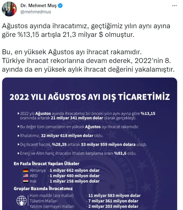 son-dakika-ticaret-bakani-mehmet-mus-agustos-ayi-ihracati-gecen-yila-gore-yuzde-13-artisla-213-milyar-dolar-ol-1662125976915.jpg