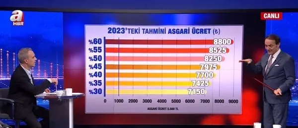 uzman-isimler-kulislerdeki-son-miktari-paylasti-iste-asgari-ucrette-masadaki-rakam-refah-payi-da-eklenecek-1670877498097.jpg Uzman isimler kulislerdeki son miktarı paylaştı! İşte asgari ücrette masadaki rakam! Refah payı da eklenecek…-2