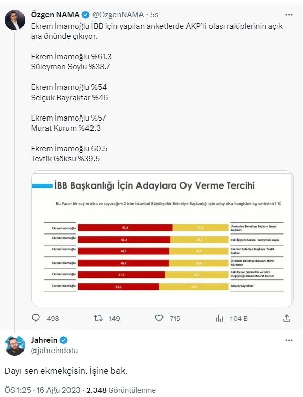 kemal-kilicdaroglunu-sisiren-aksoy-arastirma-bu-kez-ekrem-imamogluna-hava-basiyor-iyi-partili-lutfu-tukkan-bil-1692194721398.jpg Kemal Kılıçdaroğlu'nu şişiren Aksoy Araştırma bu kez Ekrem İmamoğlu'na hava basıyor! İYİ Partili Lütfü Tükkan bile saydırdı-6