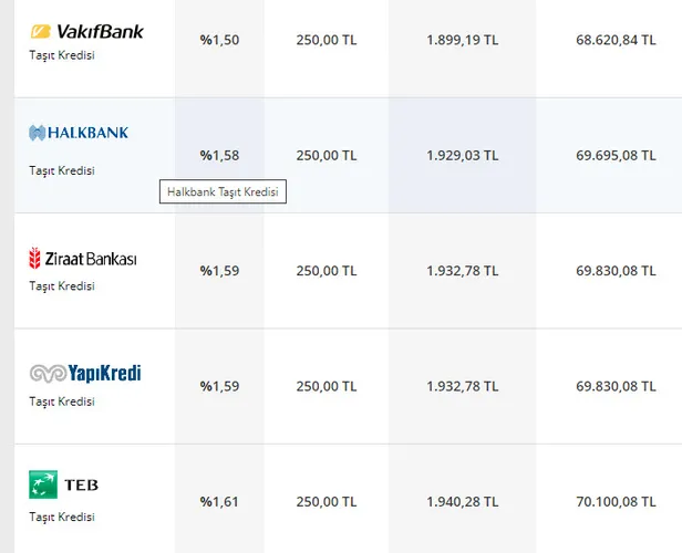 İkinci el araba fiyatları düştü mü? Otomobilde son dakika ÖTV indirimi geldi mi? İşte yeni tek tek kredi faiz oranları...-11